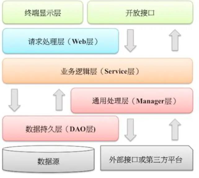 教你怎么在Java项目中正确的分层