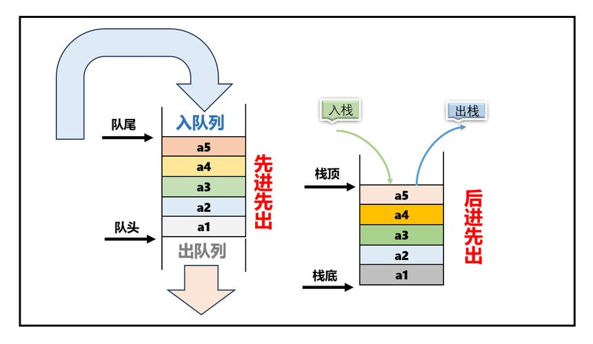 Java中的“堆”,”栈”,”堆栈”,”队列”及其区别（笔记整理）