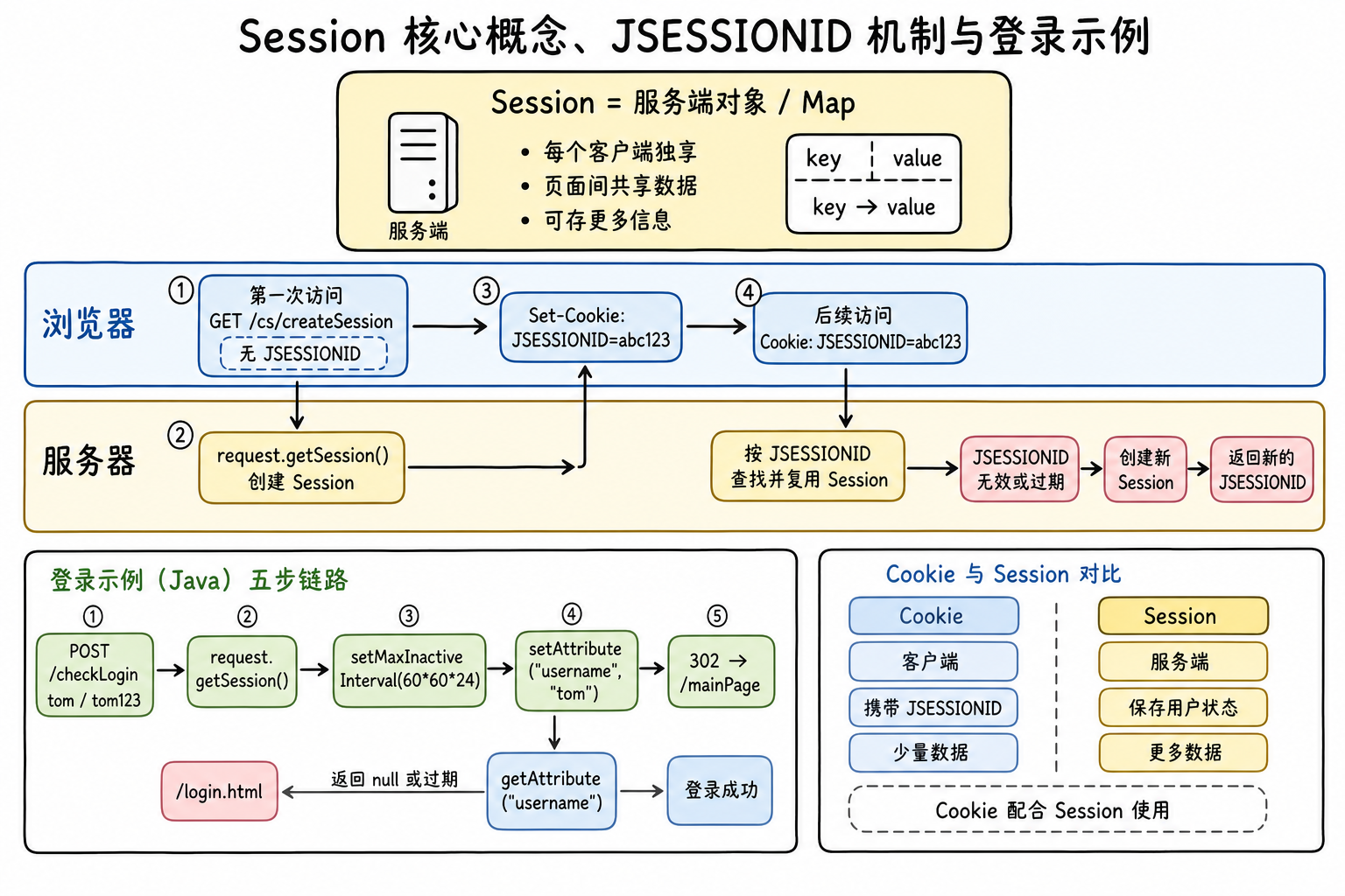 Session 及其使用示例