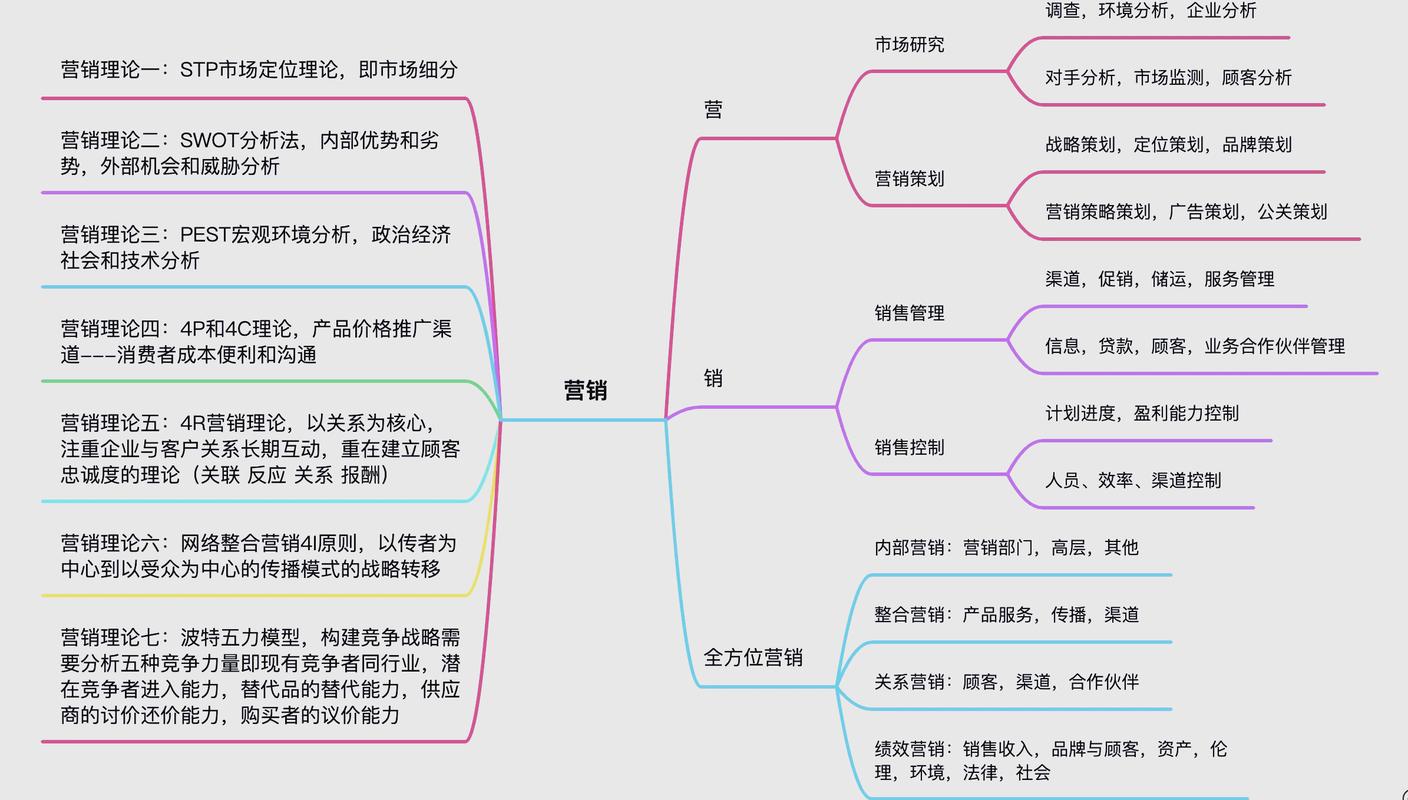 市场营销活动设计流程