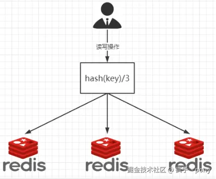 Docker下搭建Redis集群并实现动态扩/缩容