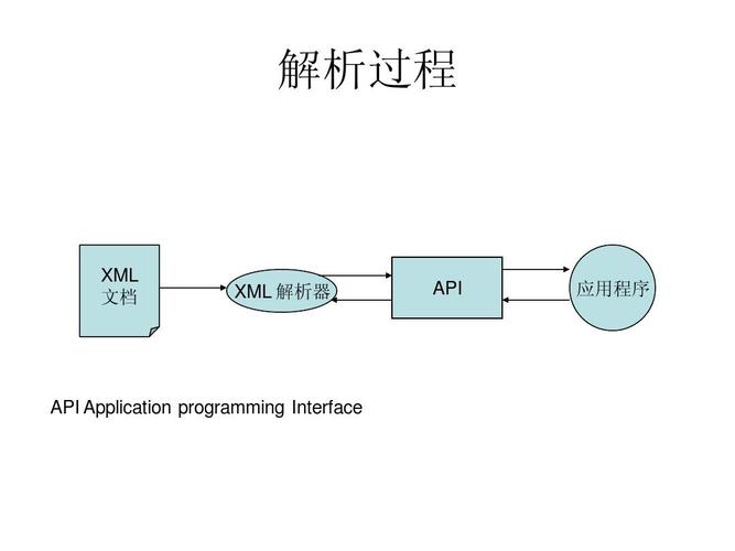 java xml处理技术一(解析xml和生存xml的技术)