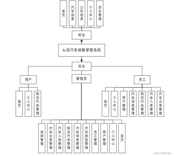 基于WEB的汽车4s店管理系统的设计与实现-计算机毕业设计源码