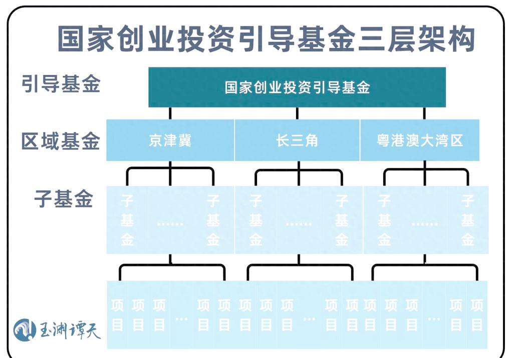 国家创业投资引导基金，了解一下