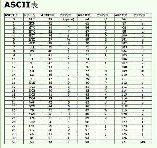 oracle中convert、ASCII 、CHR